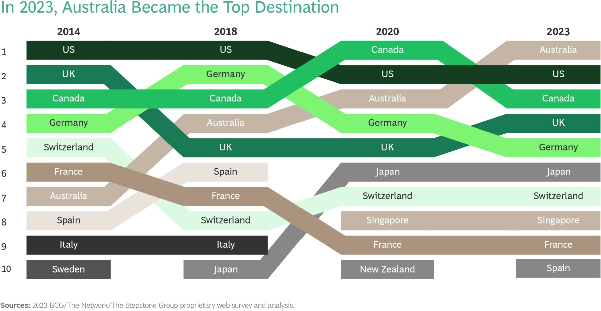 Australia Claims Top Spot as Work Destination; Germany Ranks 5th