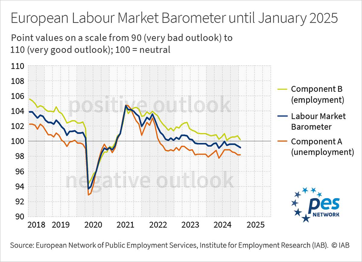 Chart European Labour Market Barometer