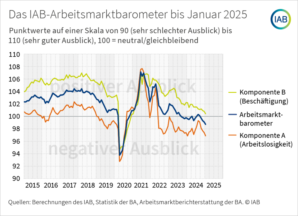 Chart IAB labor market barometer