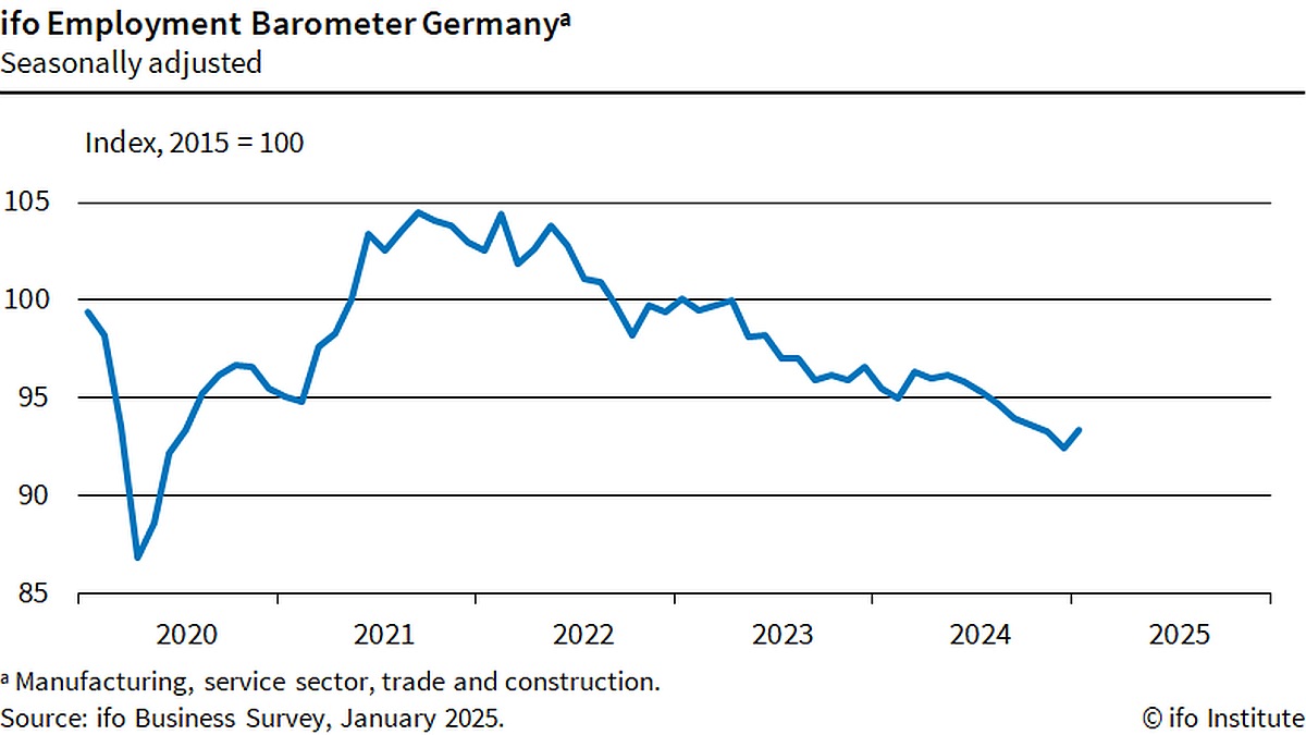 Chart ifo Employment Barometer