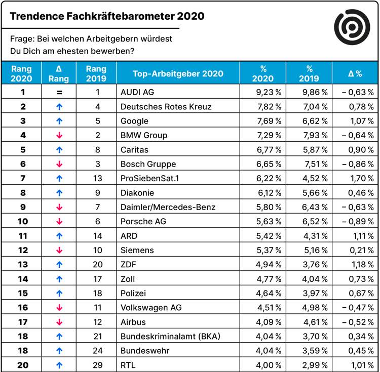 Fachkräfte zieht es vermehrt in die Wohlfahrtspflege