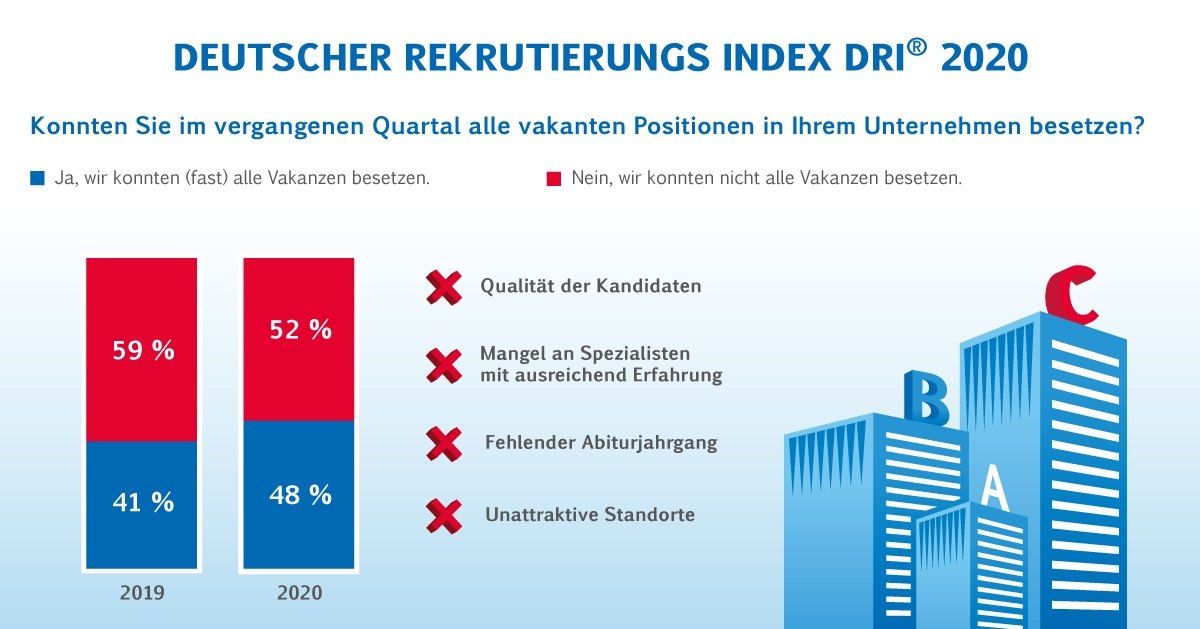 Umfrage: Jedes zweite Unternehmen plant Neueinstellungen