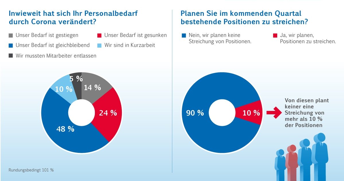 Umfrage: Jedes zweite Unternehmen plant Neueinstellungen