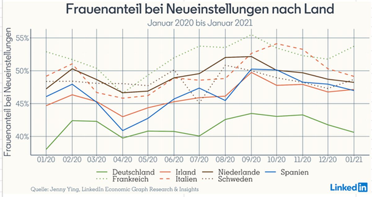 Frauen verhandeln seltener über ihr Gehalt