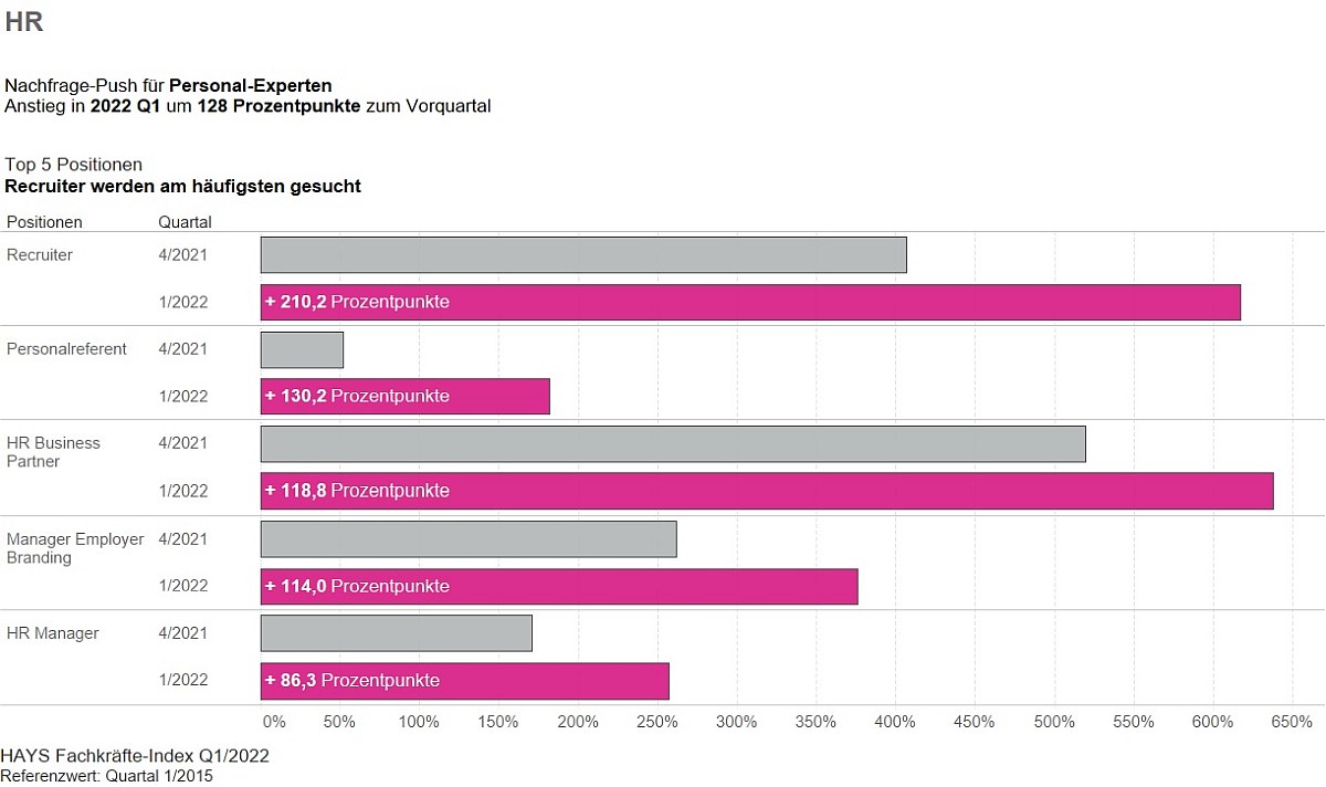 Foto Hays-Fachkräfte-Index HR-Positionen