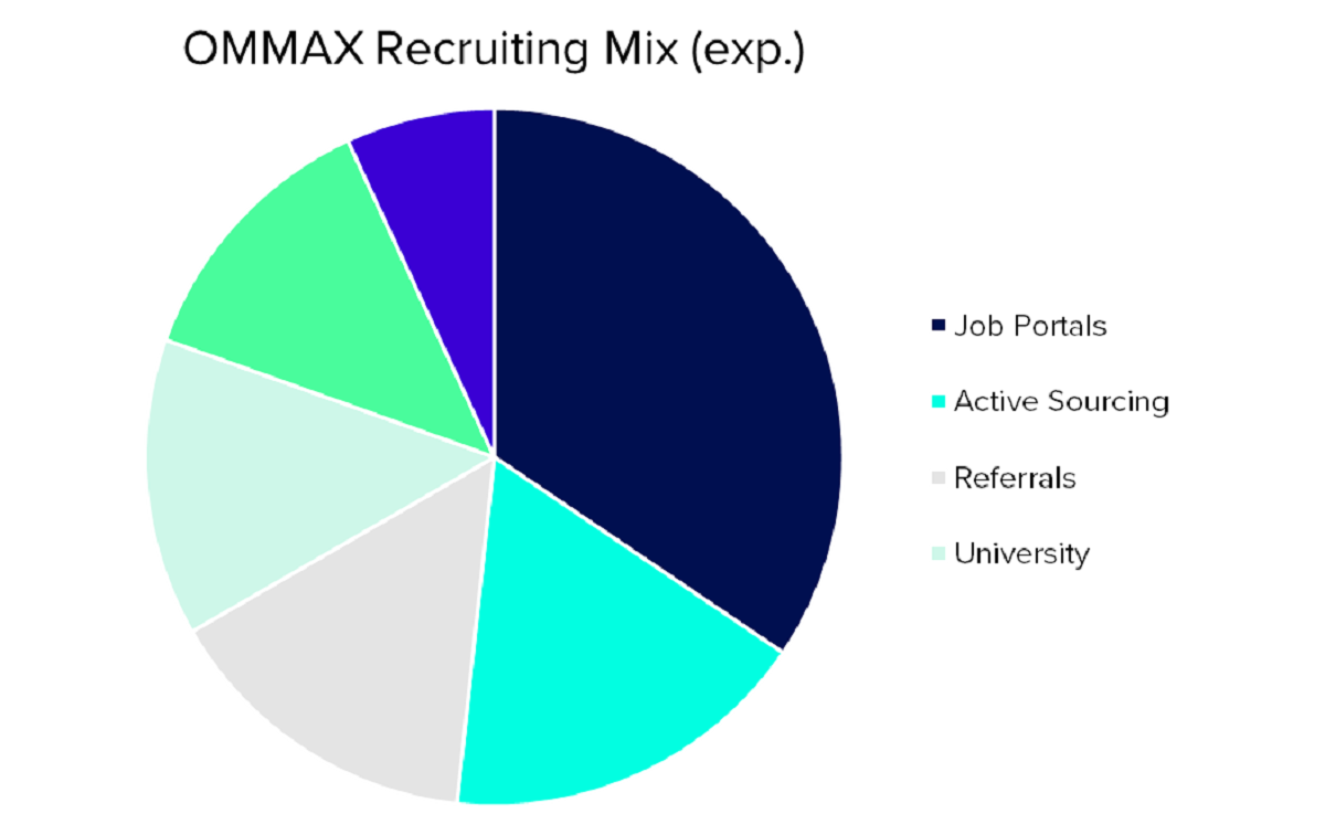 Mit HR Analytics dem Recruiting Schub geben