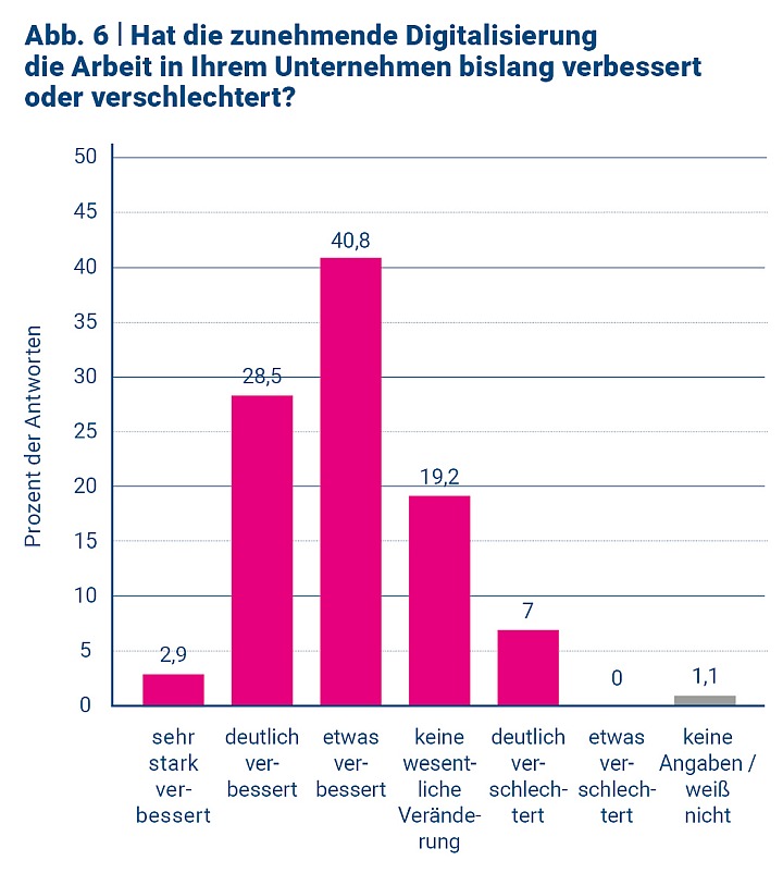 Grafik Führungskräfteumfrage