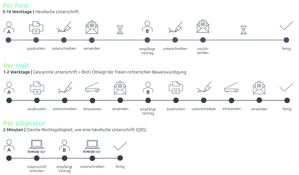 Grafik Signaturprozess - HR-Prozesse