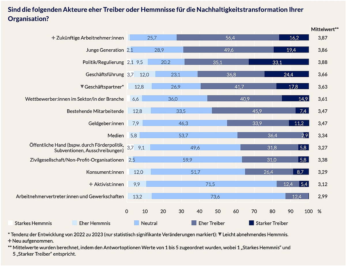 Grafik Nachhaltigkeitstransformation im Unternehmen