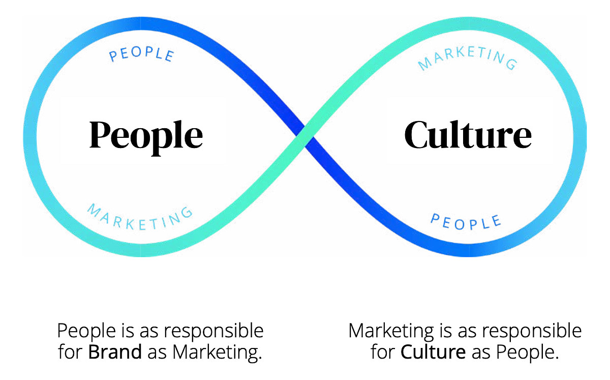 Grafik HR und Marketing