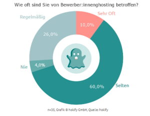 Grafik Ghosting vorbeugen