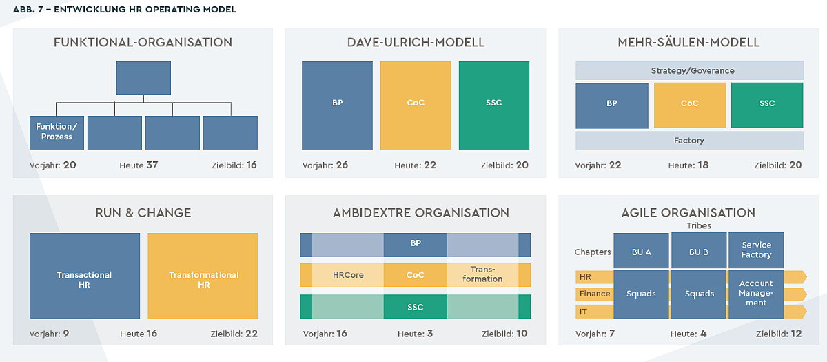 HR-Funktion - HR Operating Model