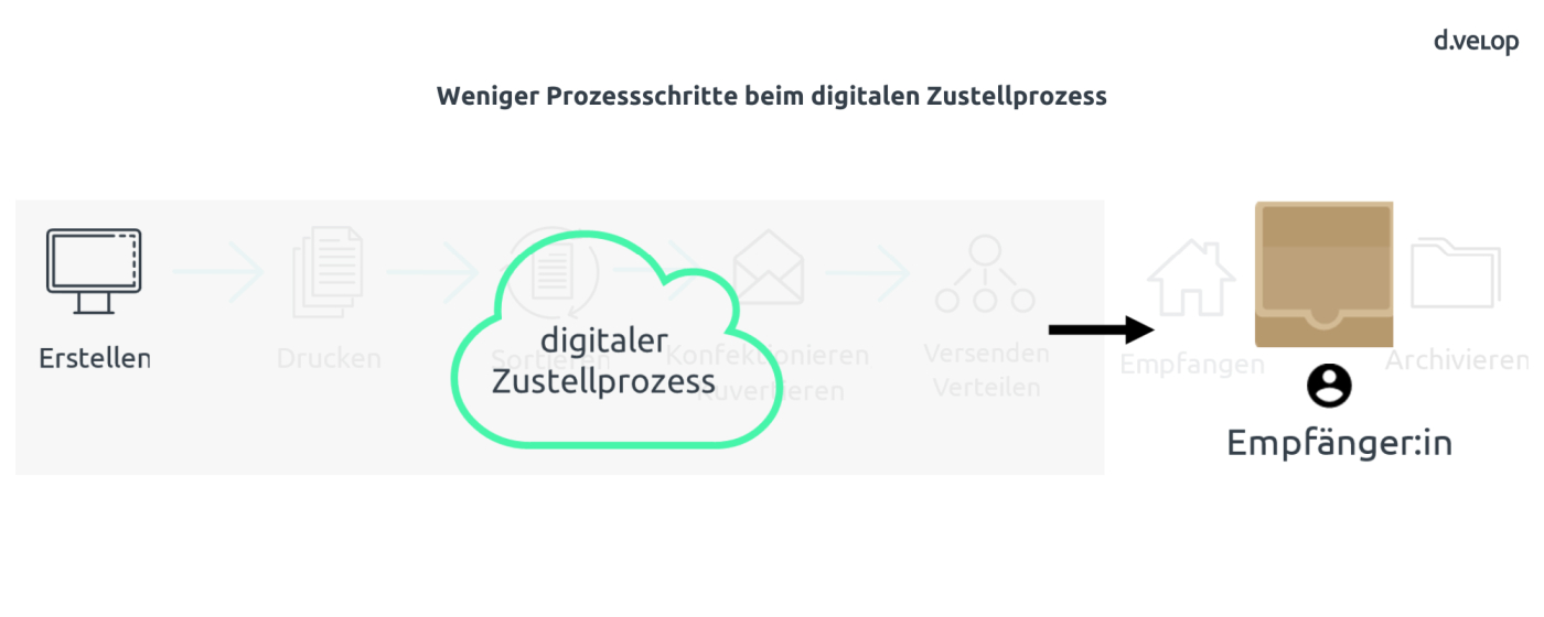 HR-Dokumentenprozess