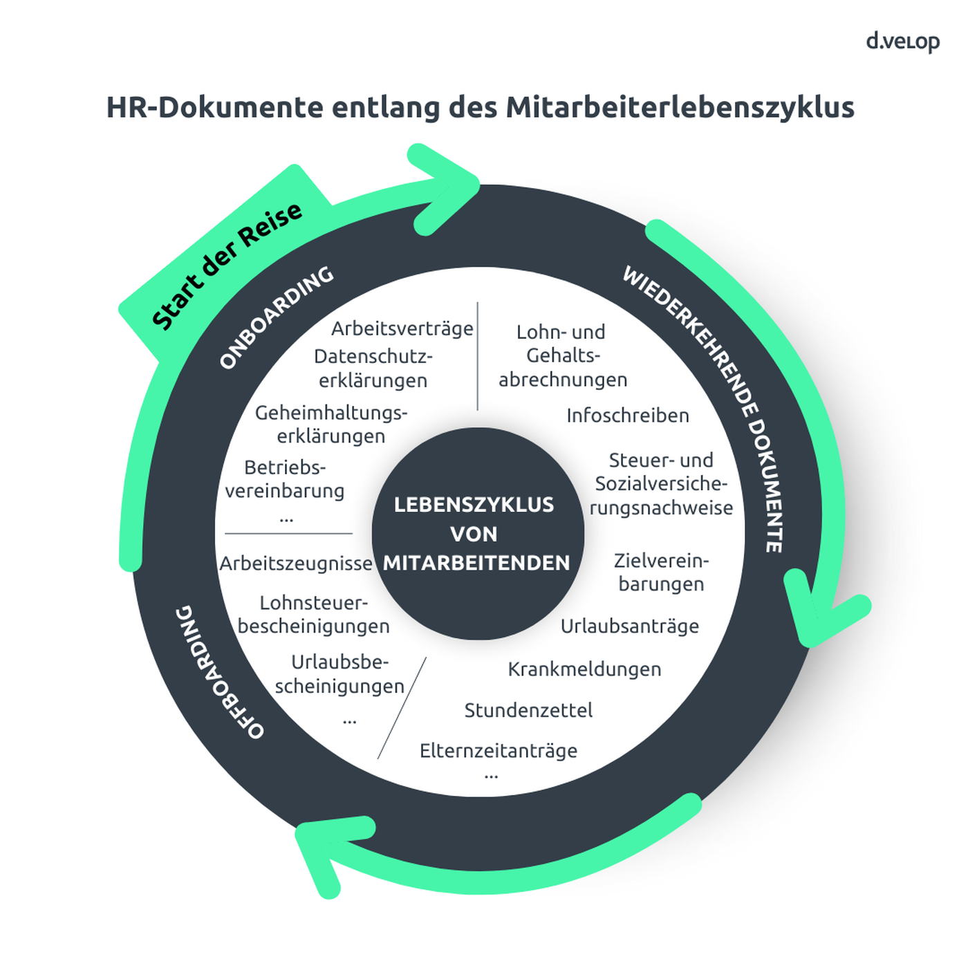 HR Dokumente Mitarbeiterlebenszyklus