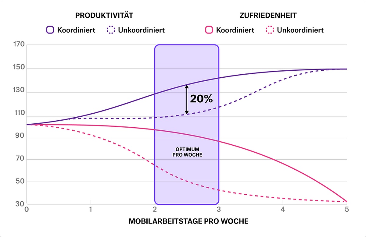 Grafik Mobilarbeitstage