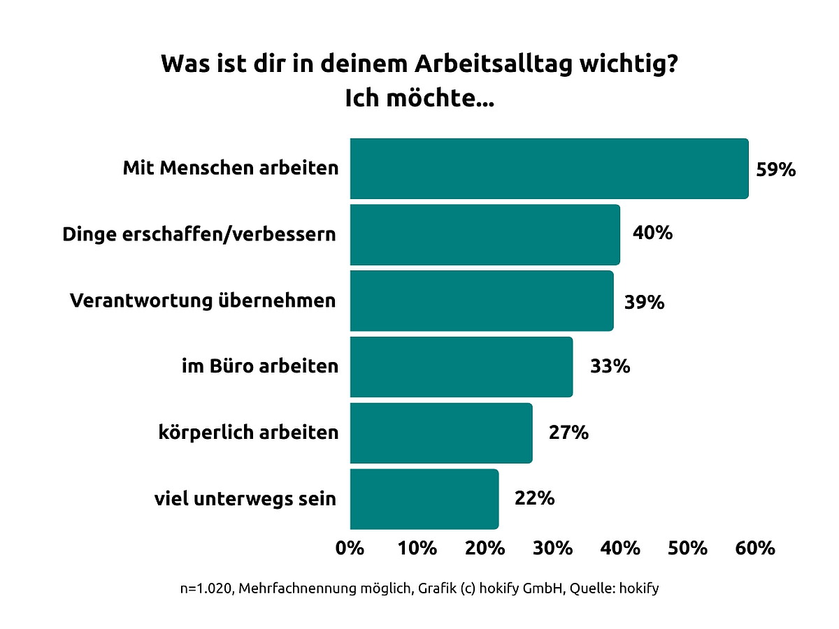 Grafik Arbeitstag Do-it-Jobs