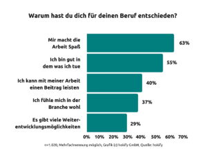 Grafik Berufsentscheidung Do-it-Jobs