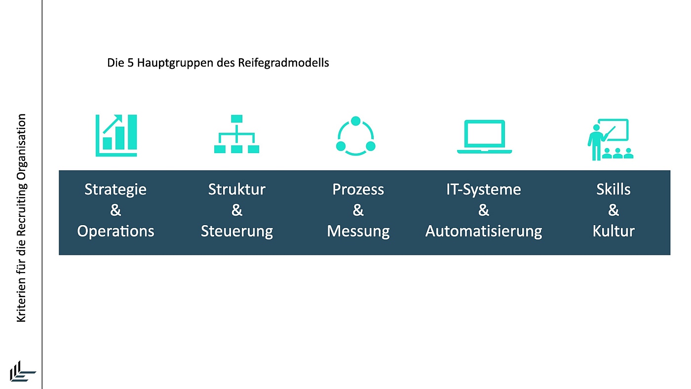 Grafik Recruiting-Reifegrad Hauptgruppen